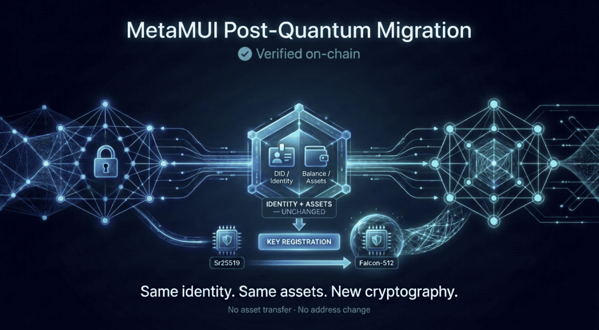 MetaMUI Completes Post-Quantum Mainnet Migration Without Asset Transfers